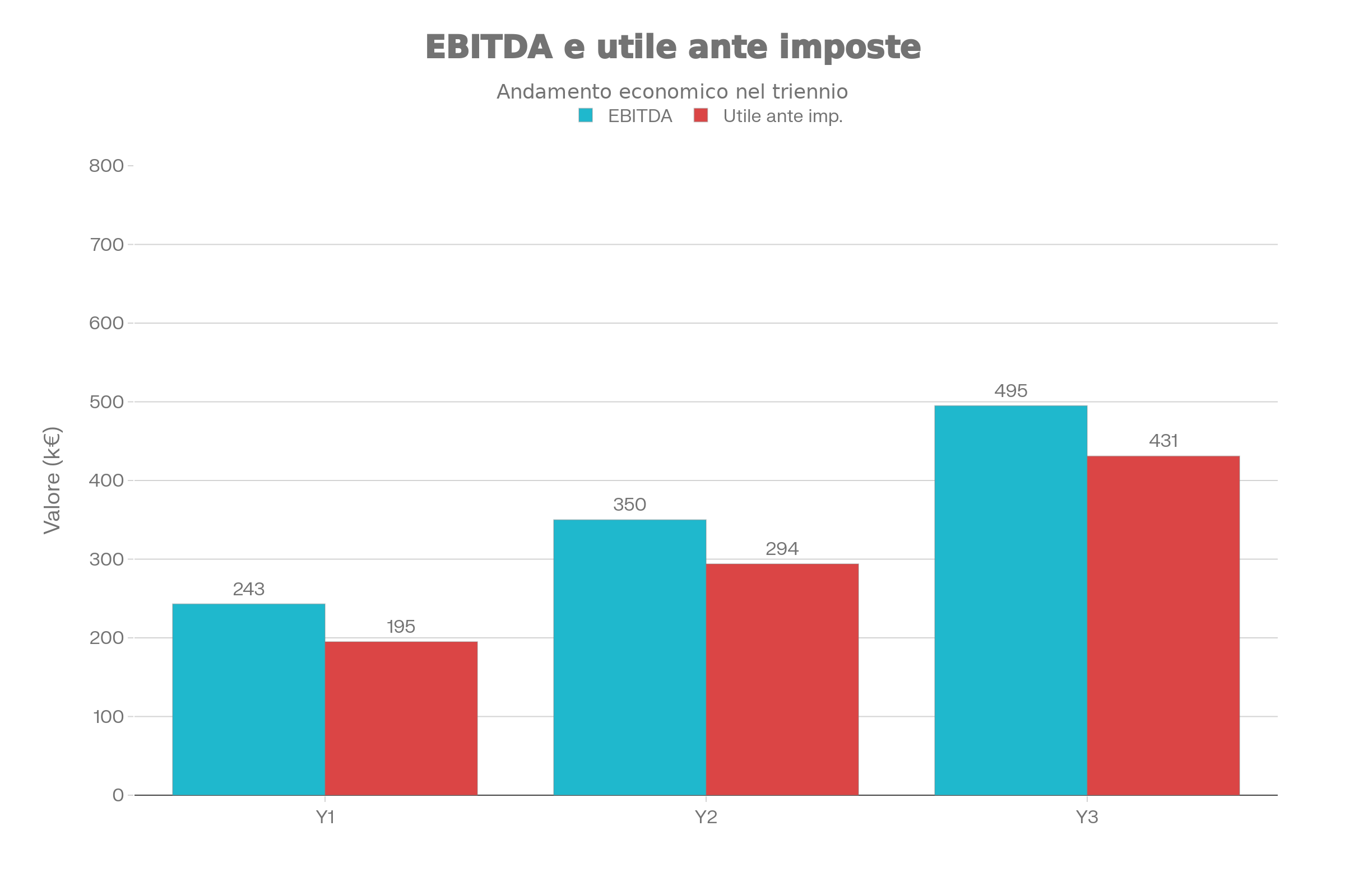 EBITDA e utile ante imposte nel triennio