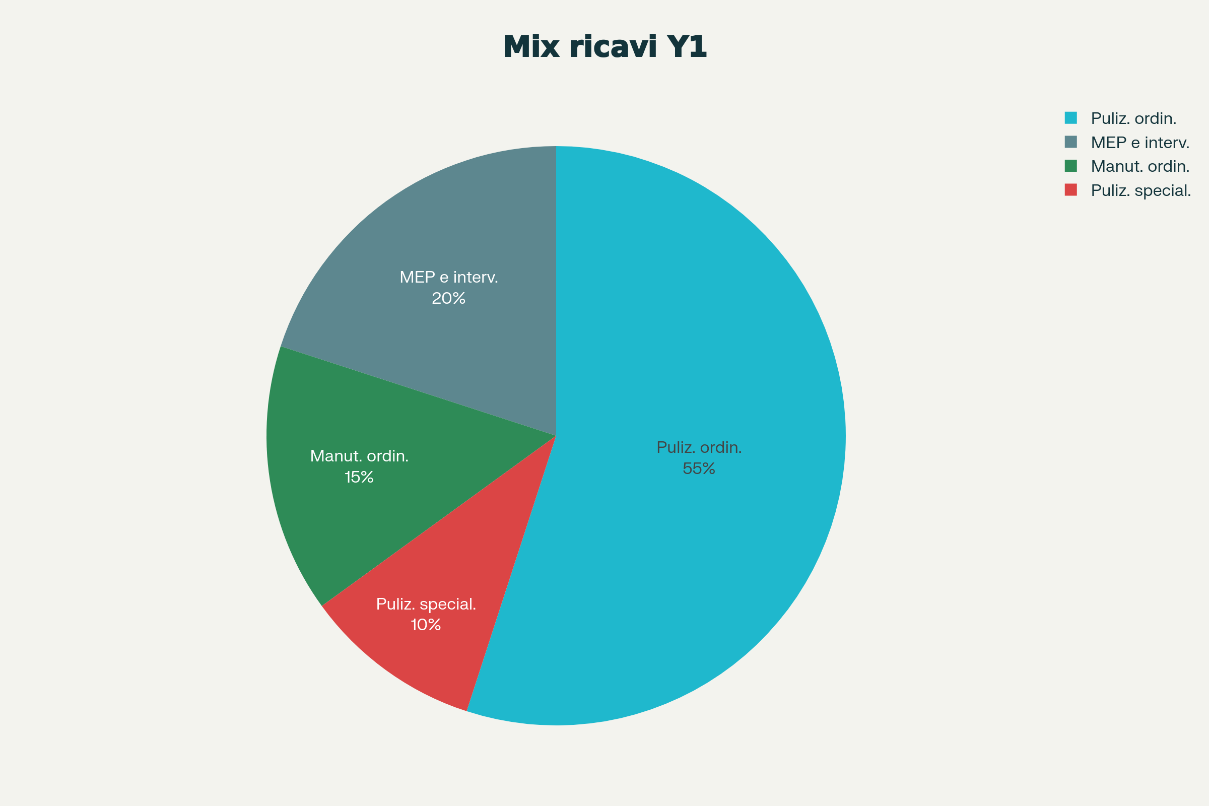 Mix ricavi per tipologia di servizio Anno 1
