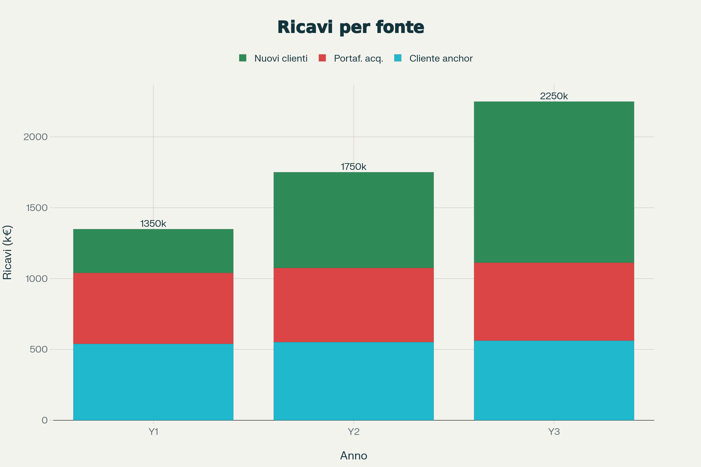 Evoluzione dei ricavi per fonte nel triennio